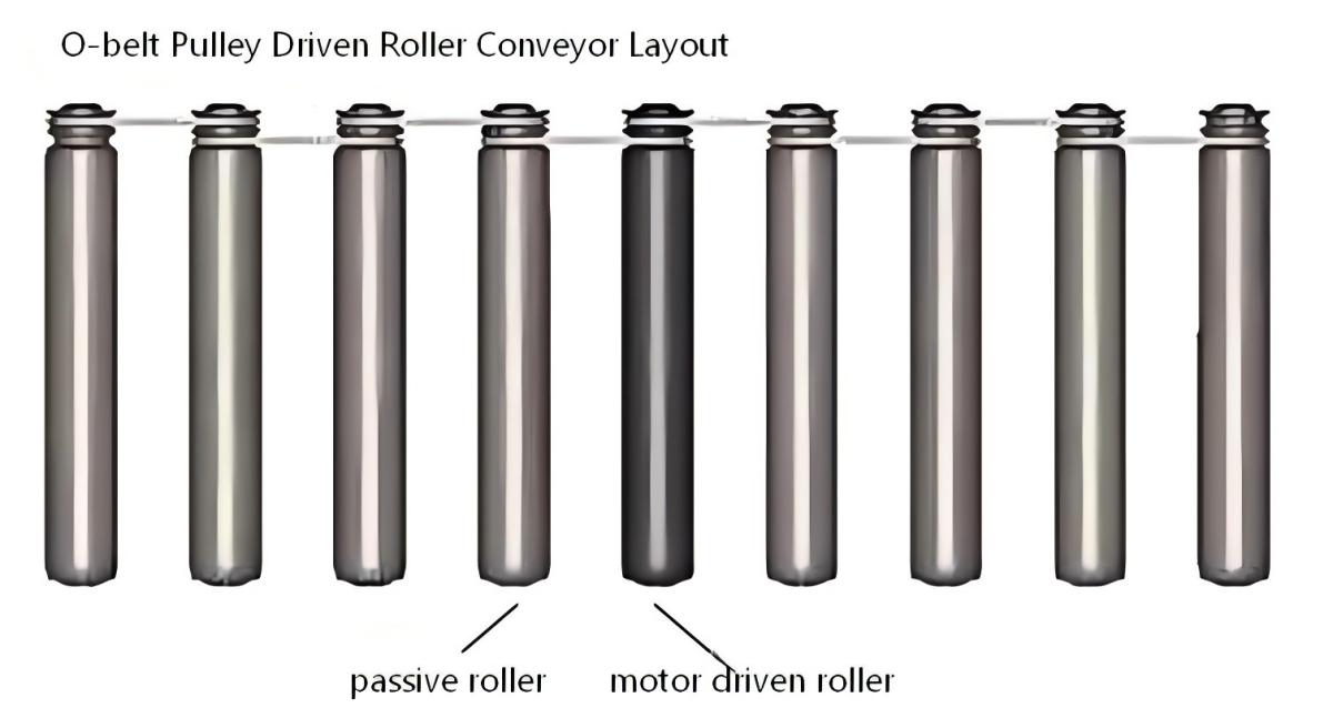 O-belt Driven Pulley Driven Roller Conveyor Layout O-belt Driven Pulley Driven Roller Conveyor Layout