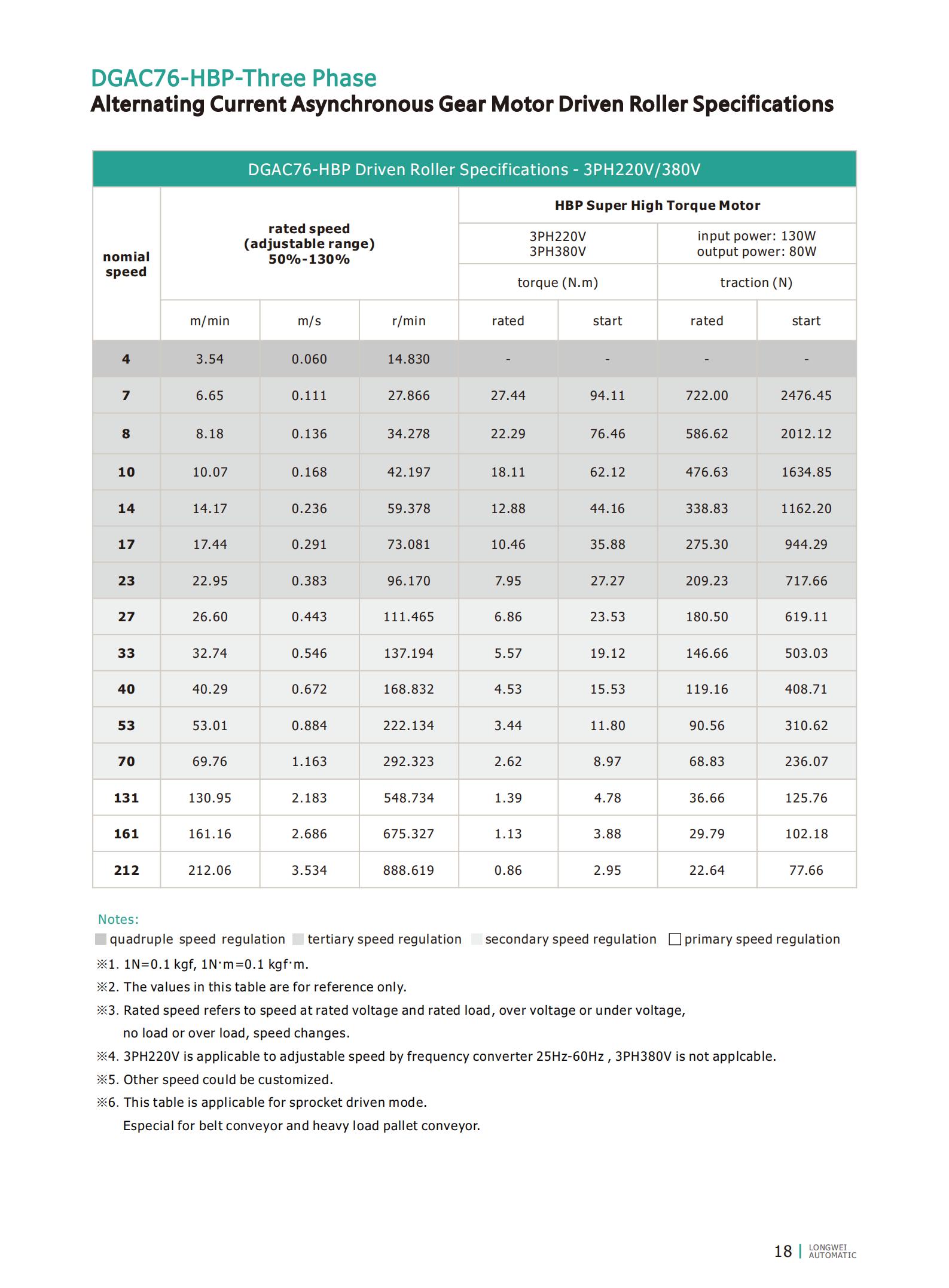 DGAC76-1PH220V motor driven roller specification