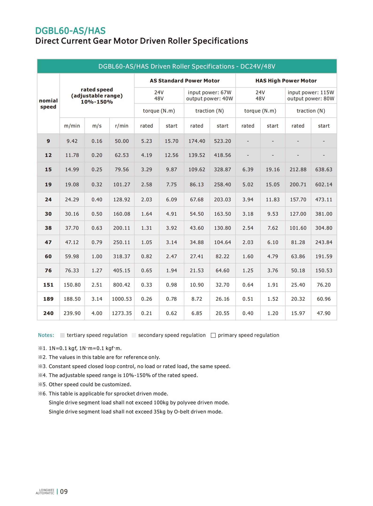 DGBL60 DC motor driven rollerspcs AS HAS