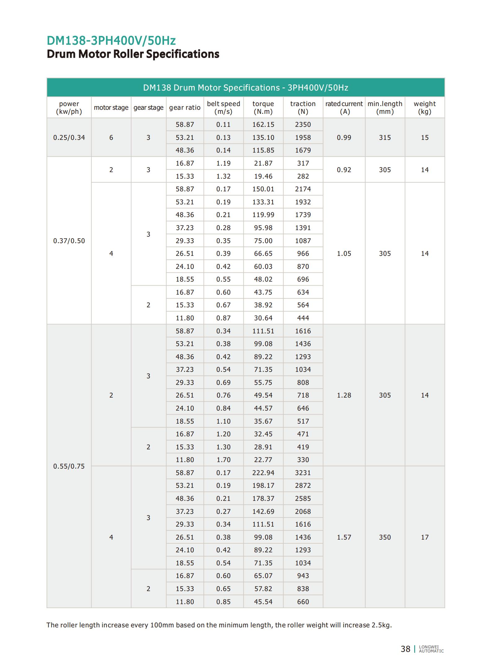 DM138 drum motor roller specifications