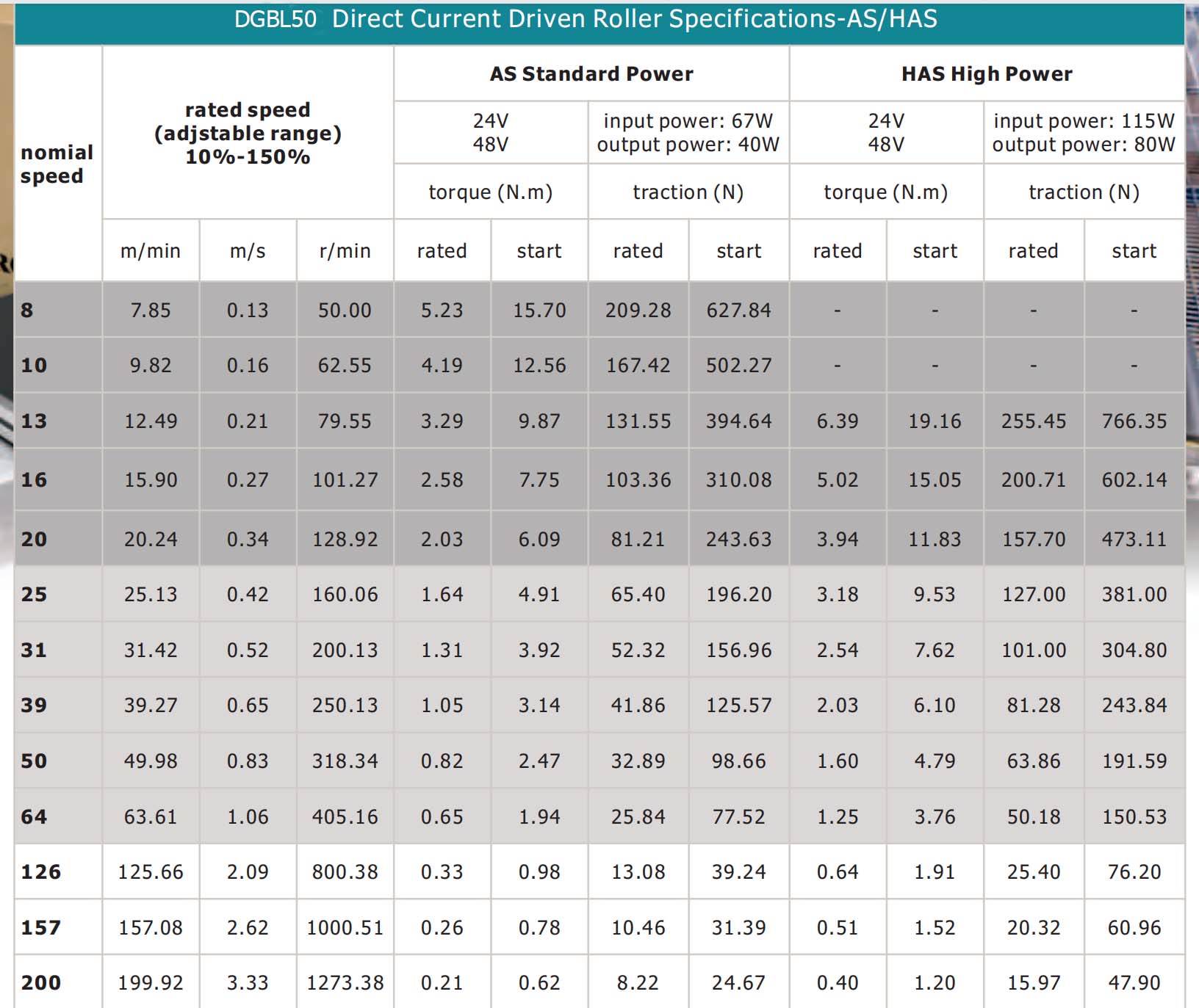 DGBL motor driven roller specifications