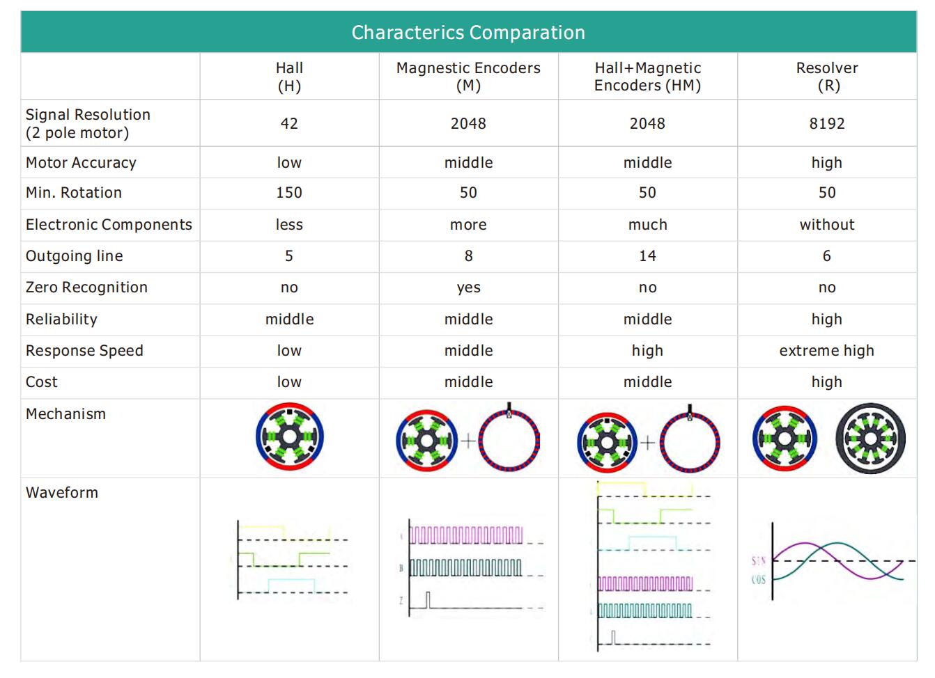DGDD direct current motor driven roller characterics comparation