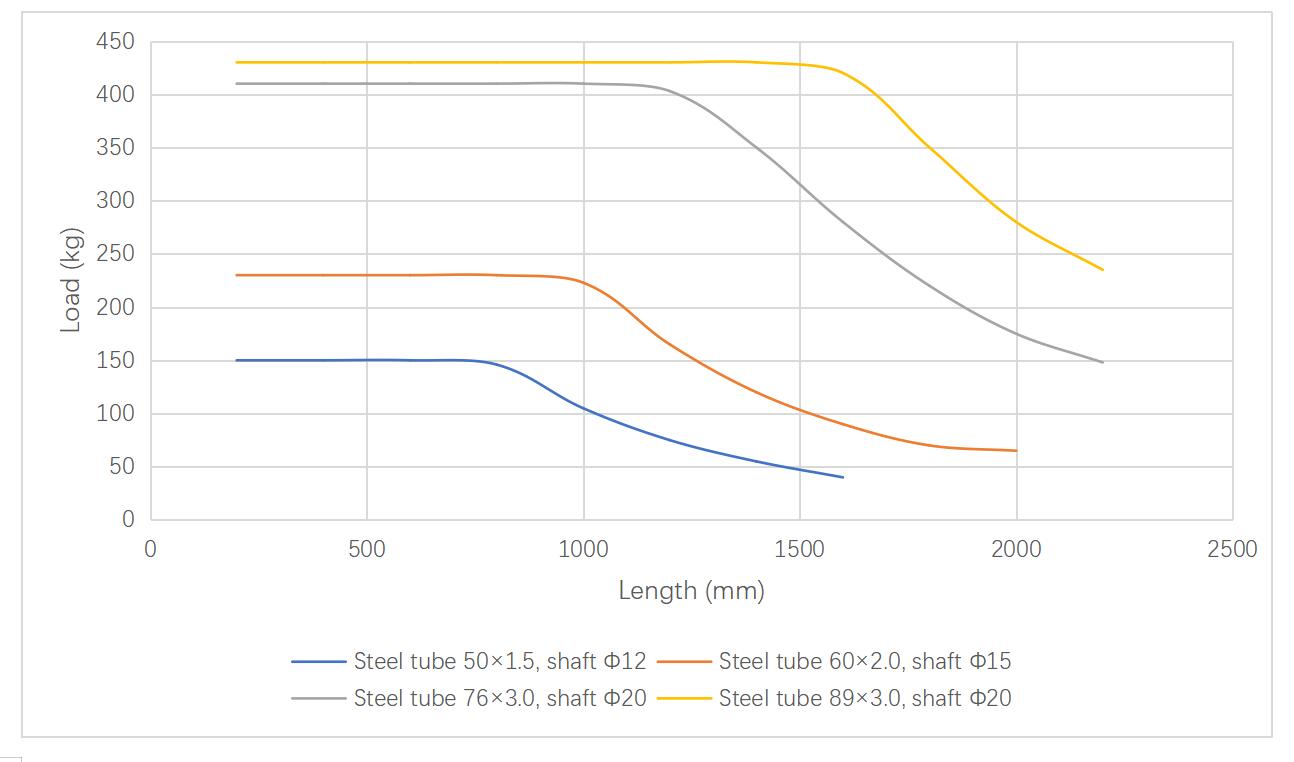 R2321 heavy duty steel roller load capacity chart