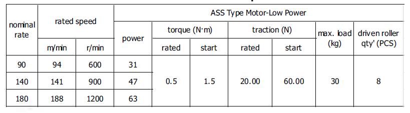 DGDD motor roller Specifications