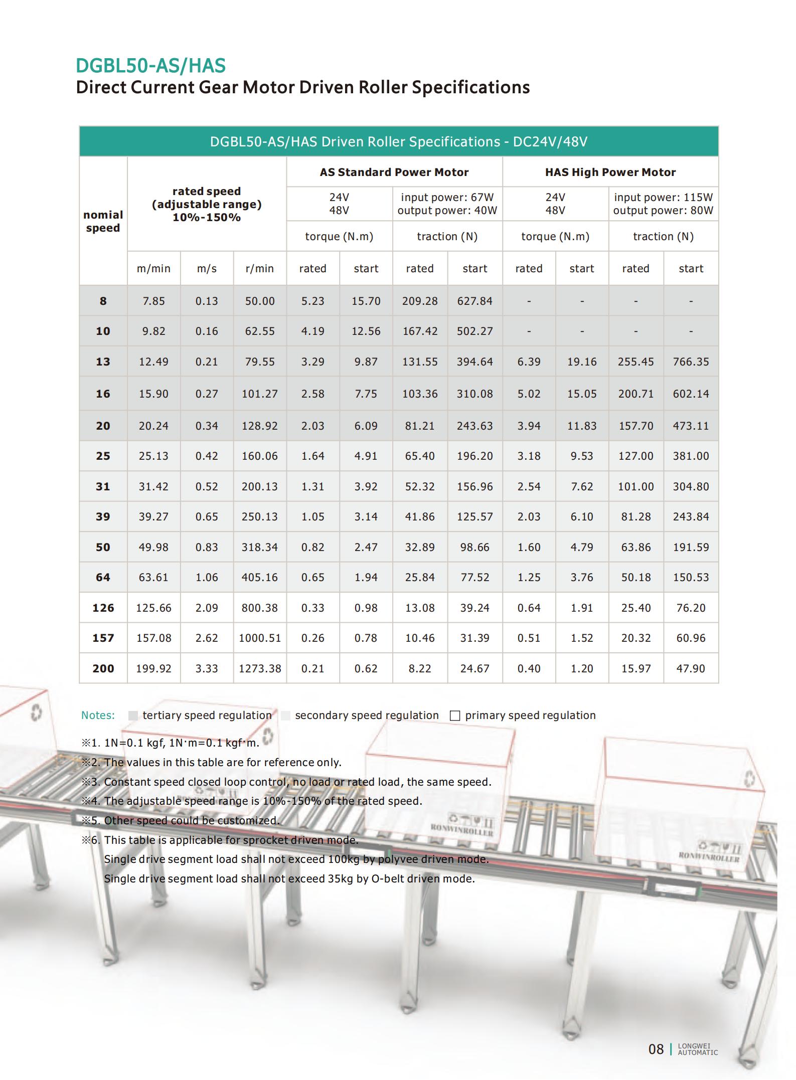 DGBL50 motor driven roller specs