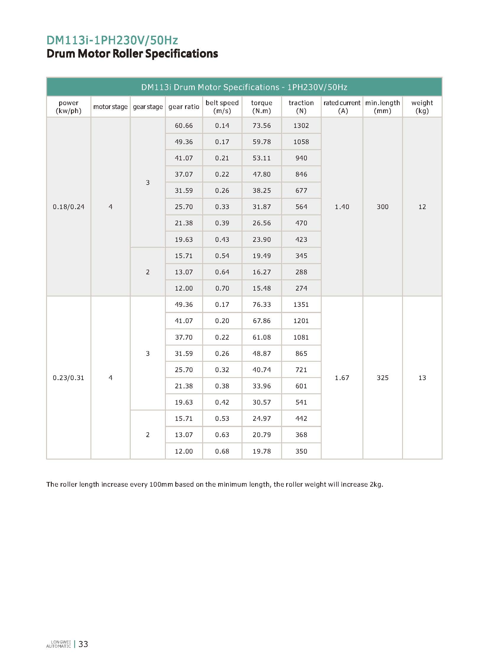 DM113i drum motor roller spcs
