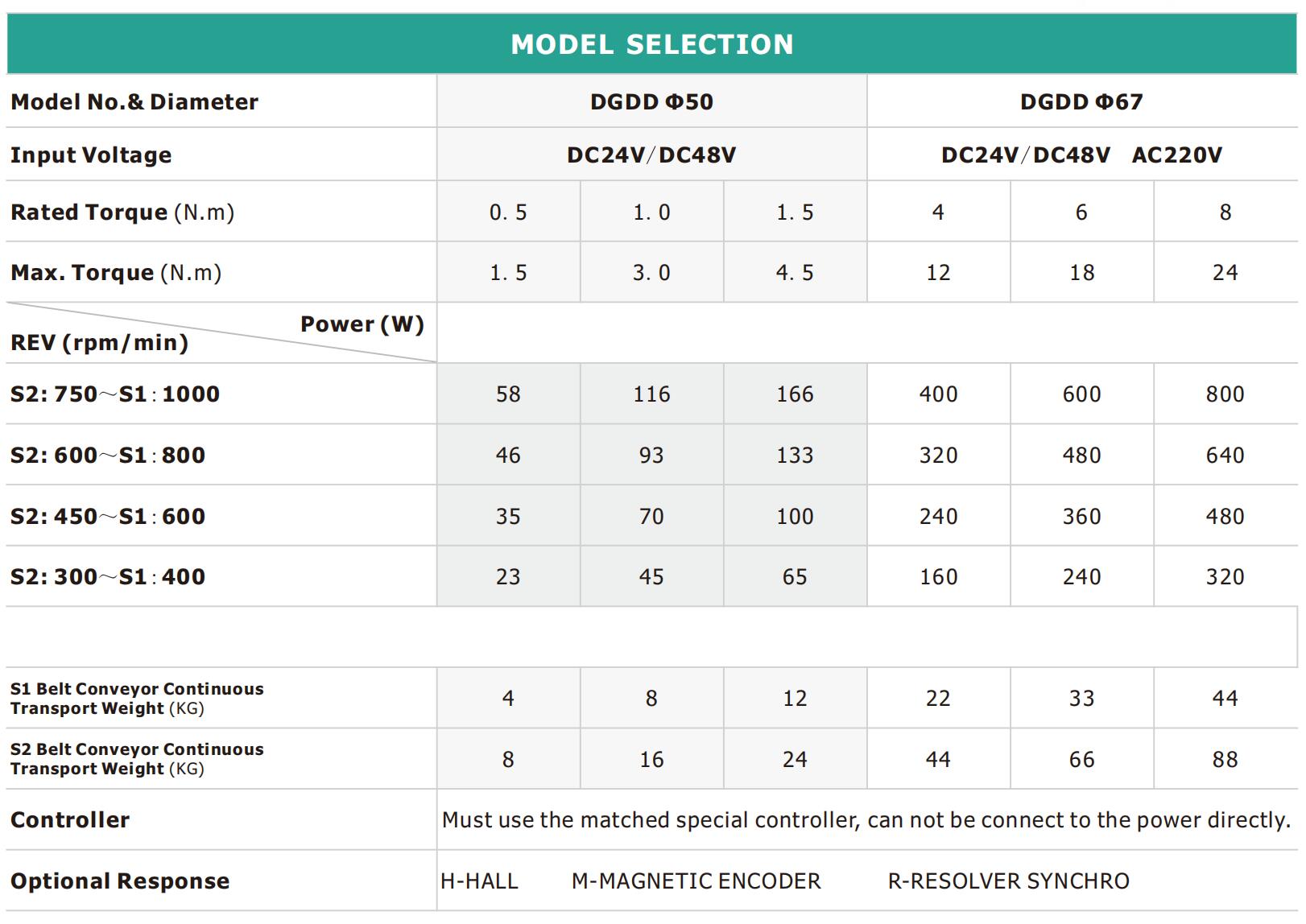 DGDD direct current motor driven roller specs 1