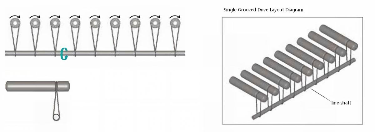 Single Grooved O-belt Driven Roller ConveyorLayout